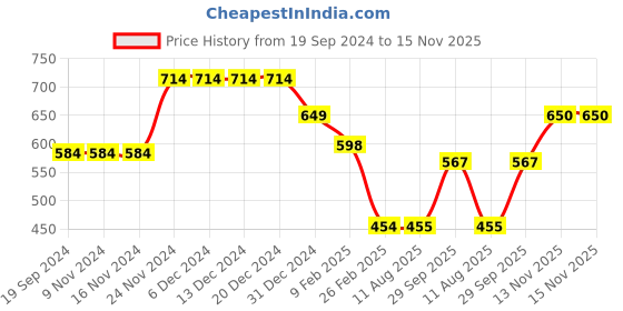 firstcry.com Anthrilo Interlock Colour Blocked Fleece Joggers - Black anthrilo Price History Graph from 19 Sep 2024 to 14 Nov 2025