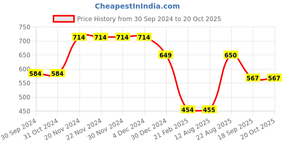 firstcry.com Anthrilo Interlock Colour Blocked Fleece Joggers - Black anthrilo Price History Graph from 30 Sep 2024 to 19 Oct 2025