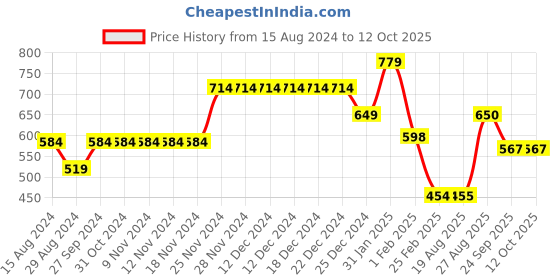 firstcry.com Anthrilo Interlock Colour Blocked Fleece Joggers - Black anthrilo Price History Graph from 15 Aug 2024 to 12 Oct 2025