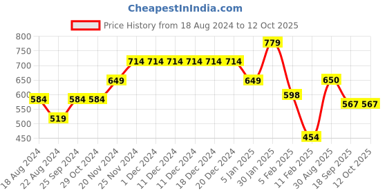 firstcry.com Anthrilo Interlock Colour Blocked Fleece Joggers - Black anthrilo Price History Graph from 18 Aug 2024 to 11 Oct 2025