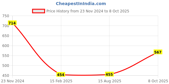 firstcry.com Anthrilo Interlock Colour Blocked Fleece Joggers - Black anthrilo Price History Graph from 23 Nov 2024 to 8 Oct 2025