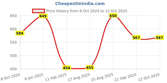 firstcry.com Anthrilo Interlock Colour Blocked Fleece Joggers - Black anthrilo Price History Graph from 8 Oct 2024 to 11 Oct 2025