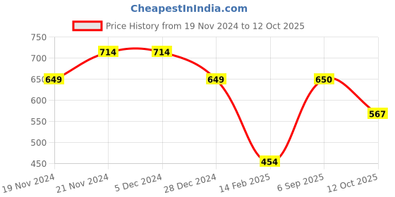 firstcry.com Anthrilo Interlock Colour Blocked Fleece Joggers - Black anthrilo Price History Graph from 19 Nov 2024 to 12 Oct 2025