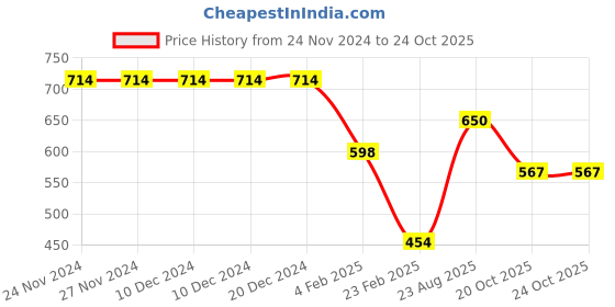 firstcry.com Anthrilo Interlock Colour Blocked Fleece Joggers - Black anthrilo Price History Graph from 24 Nov 2024 to 22 Oct 2025