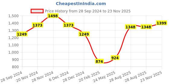 firstcry.com Anthrilo Interlock Full Sleeves Colour Blocked Coordinating  Sweatshirt &  Joggers Set - Black anthrilo Price History Graph from 28 Sep 2024 to 23 Nov 2025