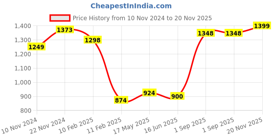 firstcry.com Anthrilo Interlock Full Sleeves Colour Blocked Coordinating Sweatshirt & Joggers Set - Black anthrilo Price History Graph from 10 Nov 2024 to 20 Nov 2025