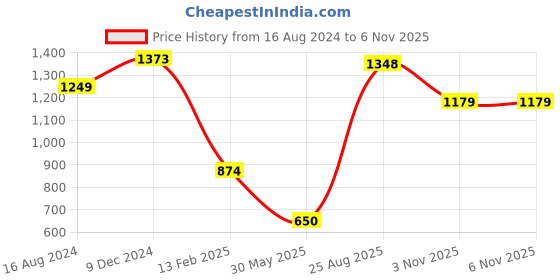 firstcry.com Anthrilo Interlock Full Sleeves Colour Blocked Coordinating Sweatshirt & Joggers Set - Black anthrilo Price History Graph from 16 Aug 2024 to 6 Nov 2025