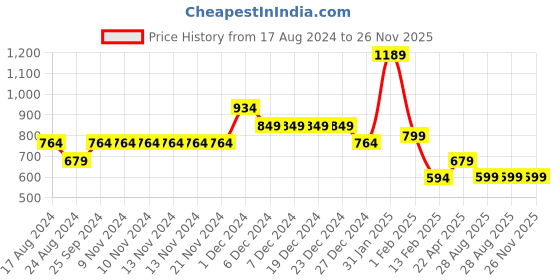 firstcry.com Anthrilo Jungle Theme Full Sleeves Dinosaurs & Mountains Printed Coordinating Pyjama Set - Navy Blue anthrilo Price History Graph from 17 Aug 2024 to 26 Nov 2025