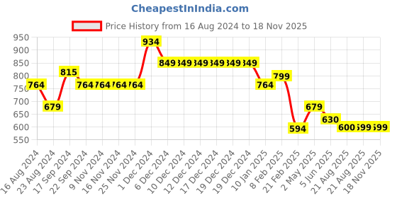 firstcry.com Anthrilo Jungle Theme Full Sleeves Dinosaurs & Mountains Printed Coordinating Pyjama Set - Navy Blue anthrilo Price History Graph from 16 Aug 2024 to 16 Nov 2025