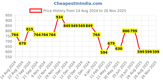 firstcry.com Anthrilo Jungle Theme Full Sleeves Dinosaurs & Mountains Printed Coordinating Pyjama Set - Navy Blue anthrilo Price History Graph from 14 Aug 2024 to 26 Nov 2025