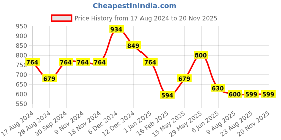 firstcry.com Anthrilo Jungle Theme Full Sleeves Dinosaurs & Mountains Printed Coordinating Pyjama Set - Navy Blue anthrilo Price History Graph from 17 Aug 2024 to 19 Nov 2025