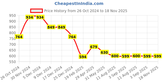 firstcry.com Anthrilo Jungle Theme Full Sleeves Dinosaurs & Mountains Printed Coordinating Pyjama Set - Navy Blue anthrilo Price History Graph from 26 Oct 2024 to 17 Nov 2025