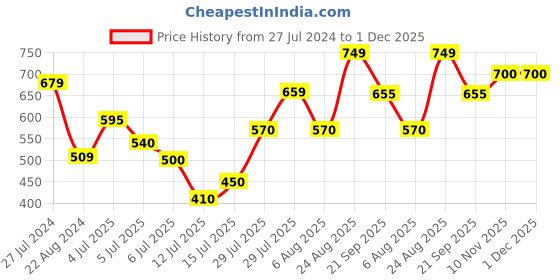 firstcry.com Anthrilo Knit Cotton Half Sleeves Halloween Theme Printed Coordinating Tee & Shorts Set - Purple anthrilo Price History Graph from 27 Jul 2024 to 30 Nov 2025