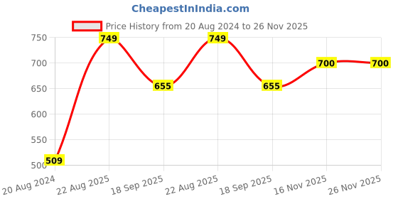 firstcry.com Anthrilo Knit Cotton Half Sleeves Halloween Theme Printed Coordinating Tee & Shorts Set - Purple anthrilo Price History Graph from 20 Aug 2024 to 26 Nov 2025