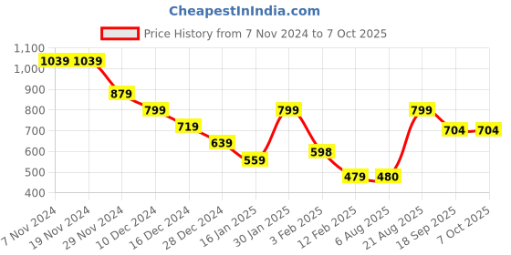 firstcry.com Anthrilo Long Sleeves Lemon Vibes Placement Printed Hoodie - White anthrilo Price History Graph from 7 Nov 2024 to 7 Oct 2025