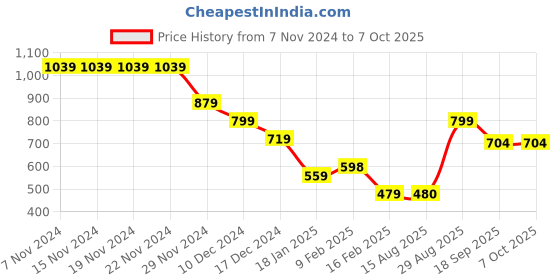 firstcry.com Anthrilo Long Sleeves Lemon Vibes Placement Printed Hoodie - White anthrilo Price History Graph from 7 Nov 2024 to 7 Oct 2025