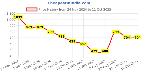 firstcry.com Anthrilo Long Sleeves Lemon Vibes Placement Printed Hoodie - White anthrilo Price History Graph from 24 Nov 2024 to 10 Oct 2025