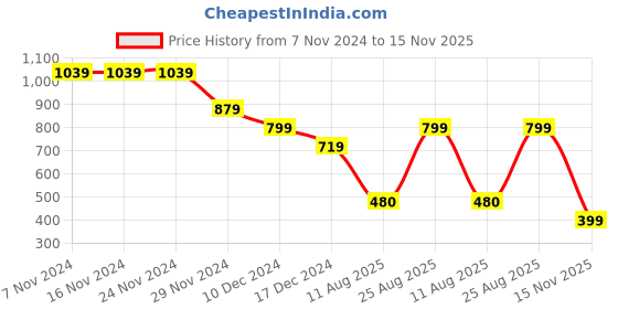 firstcry.com Anthrilo Long Sleeves Playtime Printed Fleece Hoodie - Grey anthrilo Price History Graph from 7 Nov 2024 to 15 Nov 2025