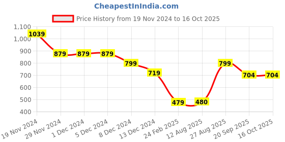firstcry.com Anthrilo Long Sleeves Playtime Printed Fleece Hoodie - Grey anthrilo Price History Graph from 19 Nov 2024 to 16 Oct 2025