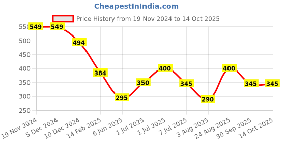 firstcry.com Anthrilo Lycra Heart Printed Leggings - Black anthrilo Price History Graph from 19 Nov 2024 to 14 Oct 2025