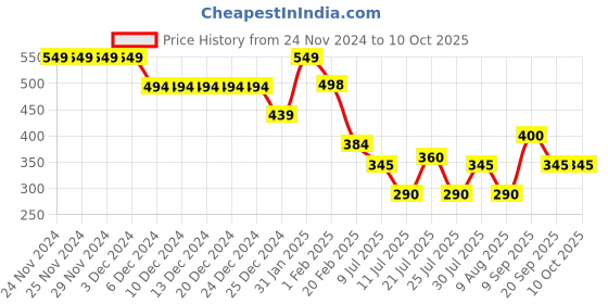 firstcry.com Anthrilo Lycra Heart Printed Leggings - Black anthrilo Price History Graph from 24 Nov 2024 to 9 Oct 2025