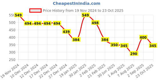 firstcry.com Anthrilo Lycra Heart Printed Leggings - Black anthrilo Price History Graph from 19 Nov 2024 to 23 Oct 2025