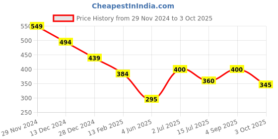 firstcry.com Anthrilo Lycra Heart Printed Leggings - Black anthrilo Price History Graph from 29 Nov 2024 to 3 Oct 2025