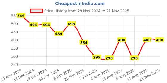 firstcry.com Anthrilo Lycra Heart Printed Leggings - Black anthrilo Price History Graph from 29 Nov 2024 to 21 Nov 2025