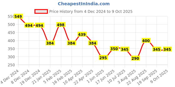 firstcry.com Anthrilo Lycra Heart Printed Leggings - Black anthrilo Price History Graph from 4 Dec 2024 to 9 Oct 2025