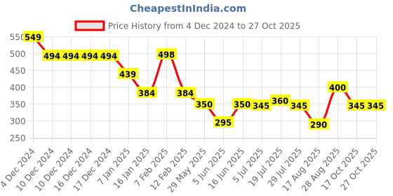 firstcry.com Anthrilo Lycra Heart Printed Leggings - Black anthrilo Price History Graph from 4 Dec 2024 to 27 Oct 2025