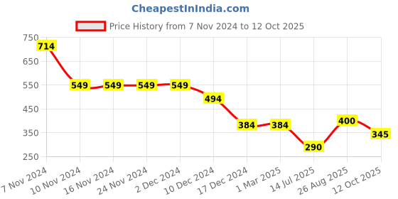 firstcry.com Anthrilo lycra Heart Printed Leggings - Green anthrilo Price History Graph from 7 Nov 2024 to 12 Oct 2025