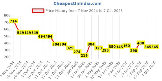 firstcry.com Anthrilo lycra Heart Printed Leggings - Green anthrilo Price History Graph from 7 Nov 2024 to 7 Oct 2025
