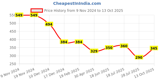 firstcry.com Anthrilo lycra Heart Printed Leggings - Green anthrilo Price History Graph from 9 Nov 2024 to 13 Oct 2025