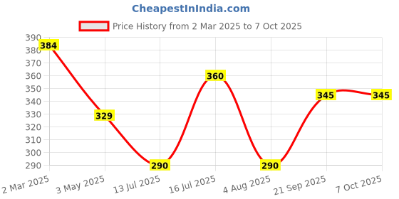 firstcry.com Anthrilo lycra Heart Printed Leggings - Green anthrilo Price History Graph from 2 Mar 2025 to 7 Oct 2025