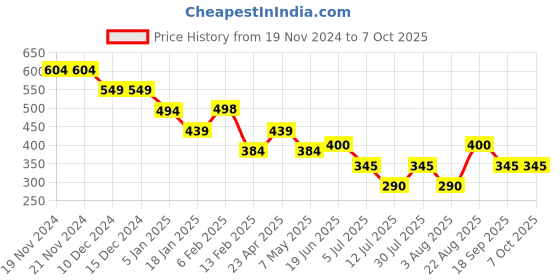 firstcry.com Anthrilo Lycra Leopard Printed Leggings - Peach anthrilo Price History Graph from 19 Nov 2024 to 7 Oct 2025