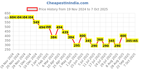firstcry.com Anthrilo Lycra Leopard Printed Leggings - Peach anthrilo Price History Graph from 19 Nov 2024 to 7 Oct 2025