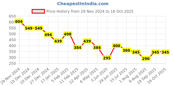 firstcry.com Anthrilo Lycra Leopard Printed Leggings - Peach anthrilo Price History Graph from 29 Nov 2024 to 16 Oct 2025