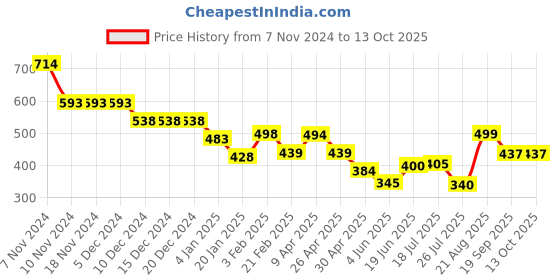firstcry.com Anthrilo Lycra Unicorn Star Printed Legging - Pink anthrilo Price History Graph from 7 Nov 2024 to 13 Oct 2025