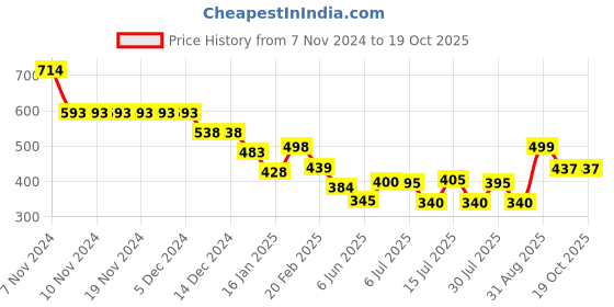 firstcry.com Anthrilo Lycra Unicorn Star Printed Legging - Pink anthrilo Price History Graph from 7 Nov 2024 to 17 Oct 2025