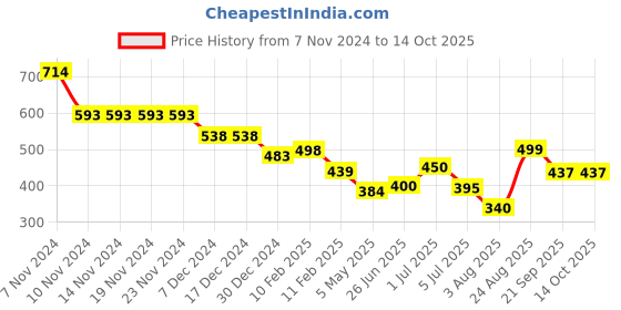 firstcry.com Anthrilo Lycra Unicorn Star Printed Legging - Pink anthrilo Price History Graph from 7 Nov 2024 to 13 Oct 2025