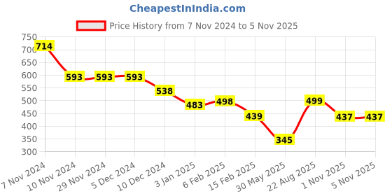 firstcry.com Anthrilo Lycra Unicorn Star Printed Legging - Pink anthrilo Price History Graph from 7 Nov 2024 to 5 Nov 2025