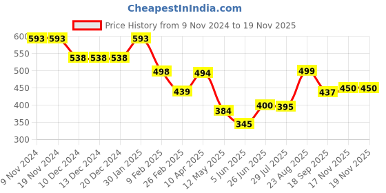 firstcry.com Anthrilo Lycra Unicorn Star Printed Legging - Pink anthrilo Price History Graph from 9 Nov 2024 to 19 Nov 2025