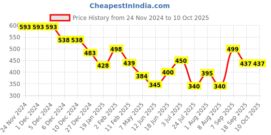 firstcry.com Anthrilo Lycra Unicorn Star Printed Legging - Pink anthrilo Price History Graph from 24 Nov 2024 to 9 Oct 2025