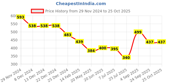 firstcry.com Anthrilo Lycra Unicorn Star Printed Legging - Pink anthrilo Price History Graph from 29 Nov 2024 to 25 Oct 2025