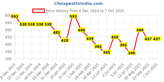 firstcry.com Anthrilo Lycra Unicorn Star Printed Legging - Pink anthrilo Price History Graph from 4 Dec 2024 to 7 Oct 2025