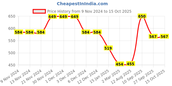 firstcry.com Anthrilo Melange Effect Fleece Joggers - Grey anthrilo Price History Graph from 9 Nov 2024 to 14 Oct 2025