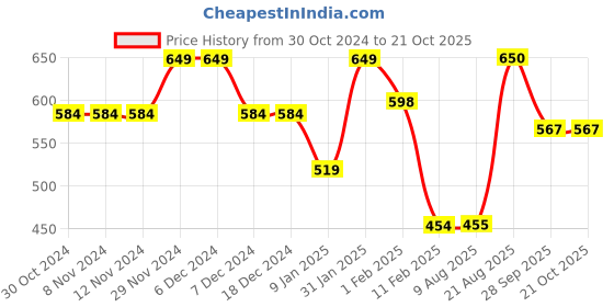 firstcry.com Anthrilo Melange Effect Fleece Joggers - Grey anthrilo Price History Graph from 30 Oct 2024 to 20 Oct 2025