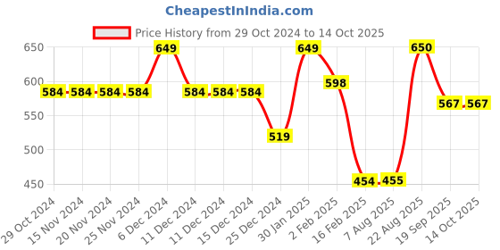 firstcry.com Anthrilo Melange Effect Fleece Joggers - Grey anthrilo Price History Graph from 29 Oct 2024 to 14 Oct 2025