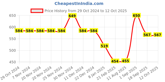 firstcry.com Anthrilo Melange Effect Fleece Joggers - Grey anthrilo Price History Graph from 29 Oct 2024 to 11 Oct 2025