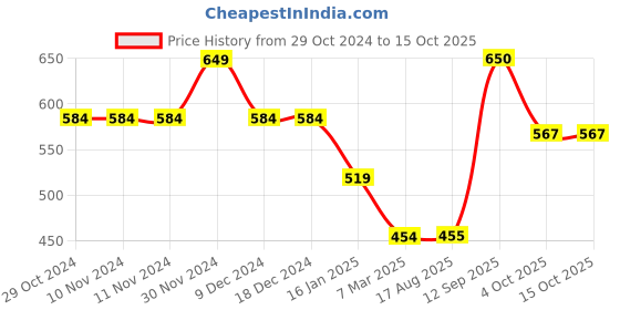 firstcry.com Anthrilo Melange Effect Fleece Joggers - Grey anthrilo Price History Graph from 29 Oct 2024 to 14 Oct 2025
